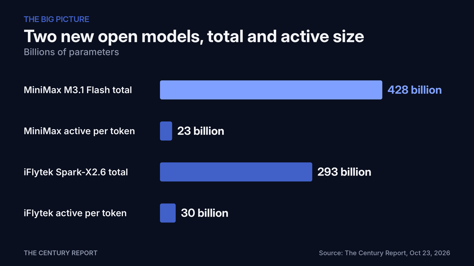 Chart: Two new open models, total and active size. MiniMax M3.1 Flash total: 428 billion; MiniMax active per token: 23 billion; iFlytek Spark-X2.6 total: 293 billion