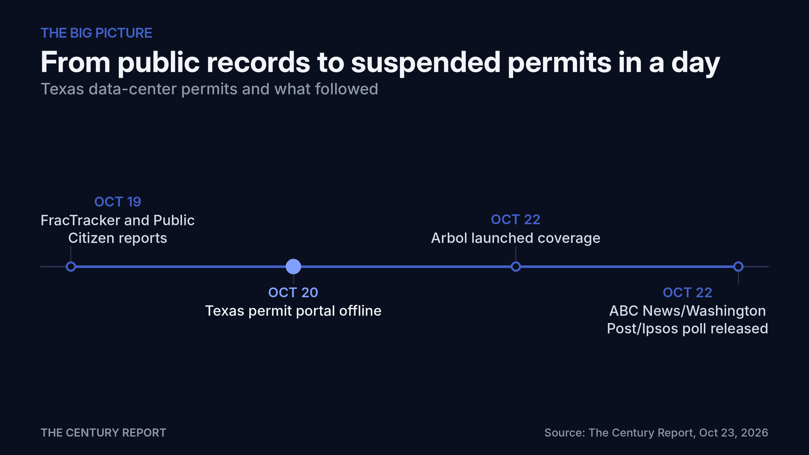 Chart: From public records to suspended permits in a day. FracTracker and Public Citizen reports: More than two dozen permits issued after the pause