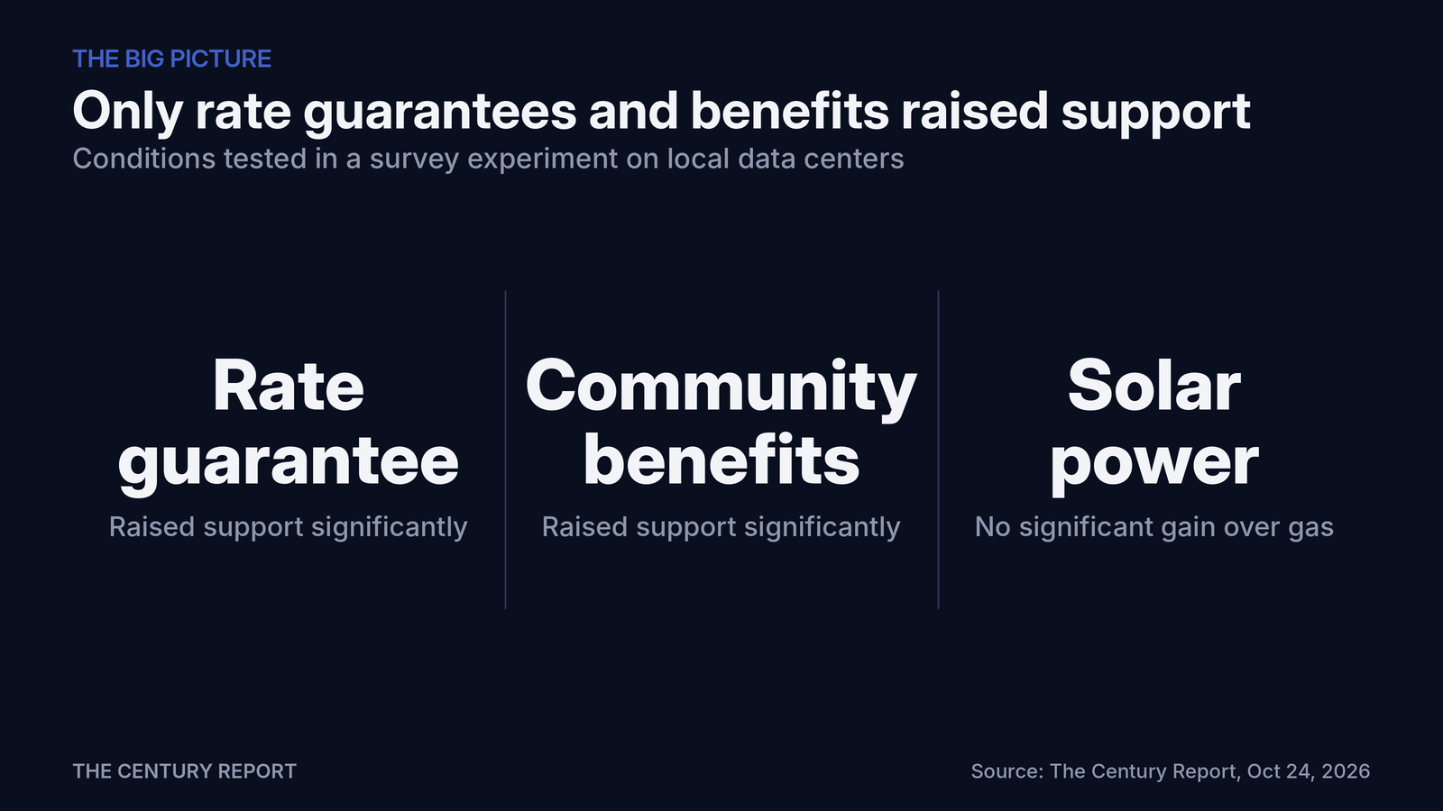 Chart: Only rate guarantees and benefits raised support. Raised support significantly: Rate guarantee; Raised support significantly: Community benefits