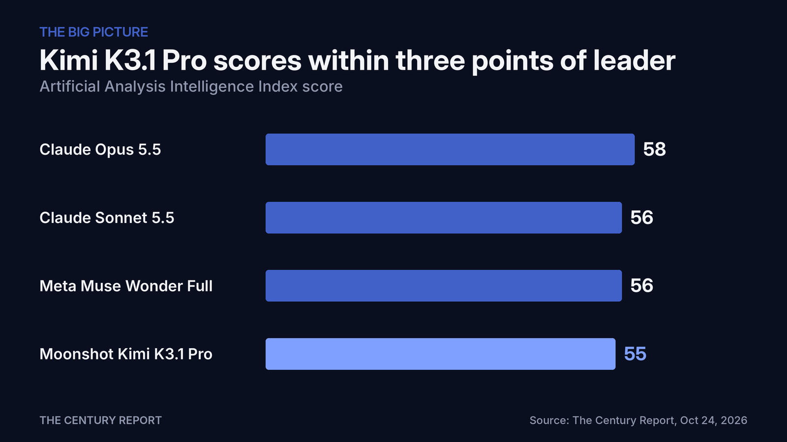 Chart: Kimi K3.1 Pro scores within three points of leader. Claude Opus 5.5: 58; Claude Sonnet 5.5: 56; Meta Muse Wonder Full: 56; Moonshot Kimi K3.1 Pro: 55