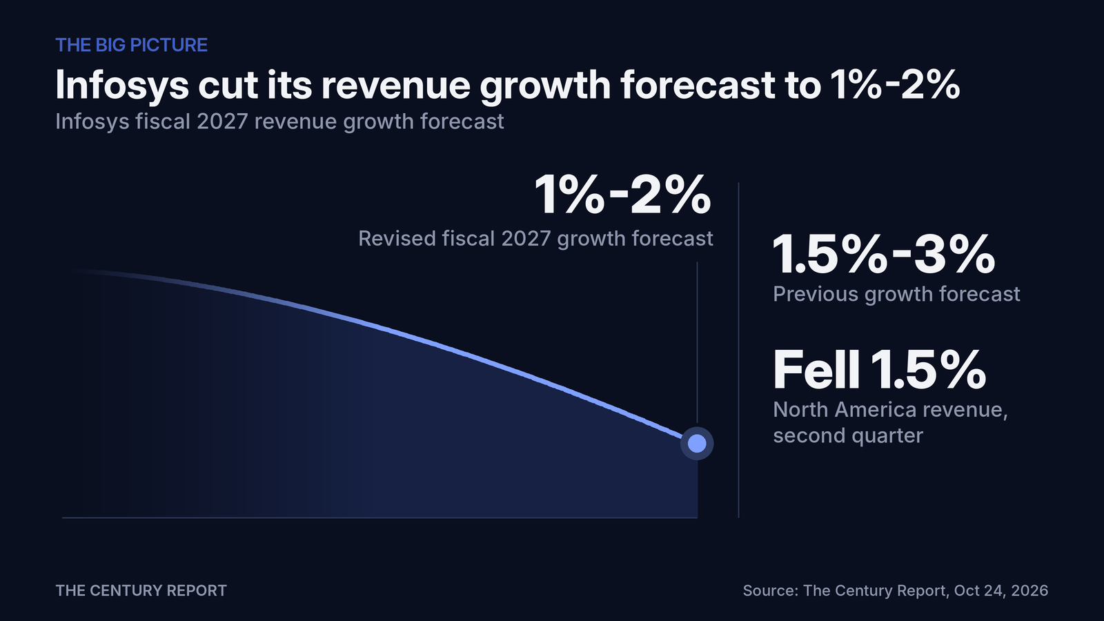 Chart: Infosys cut its revenue growth forecast to 1%-2%. Revised fiscal 2027 growth forecast: 1%-2%; Previous growth forecast: 1.5%-3%; North America revenue, second quarter: Fell 1.5%