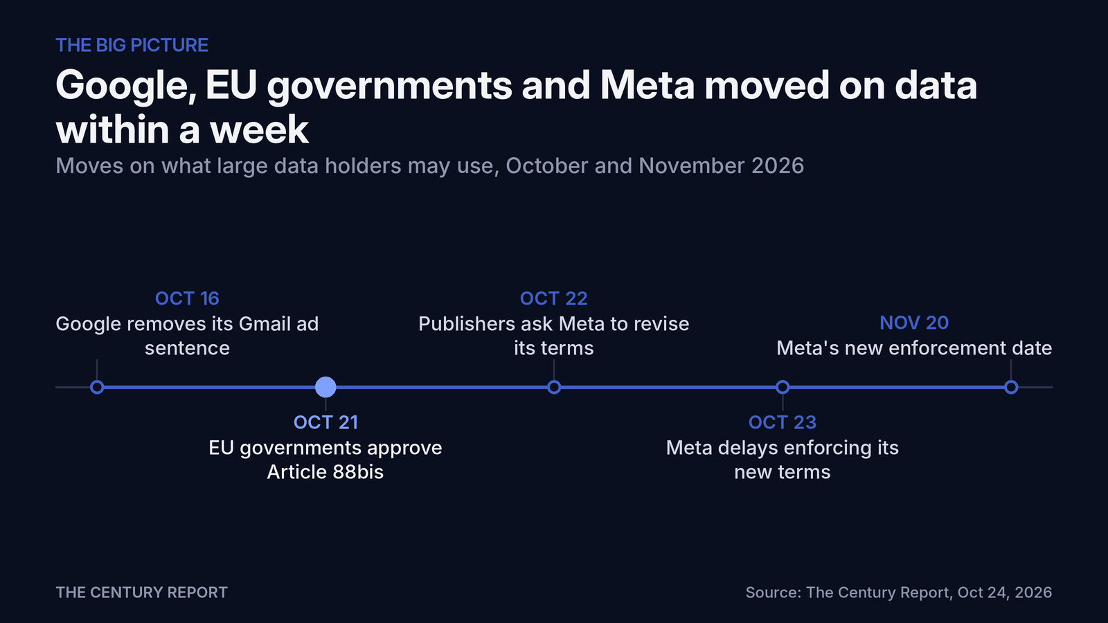 Chart: Google, EU governments and Meta moved on data within a week. Oct 16: Google removes its Gmail ad sentence; Oct 21: EU governments approve Article 88bis