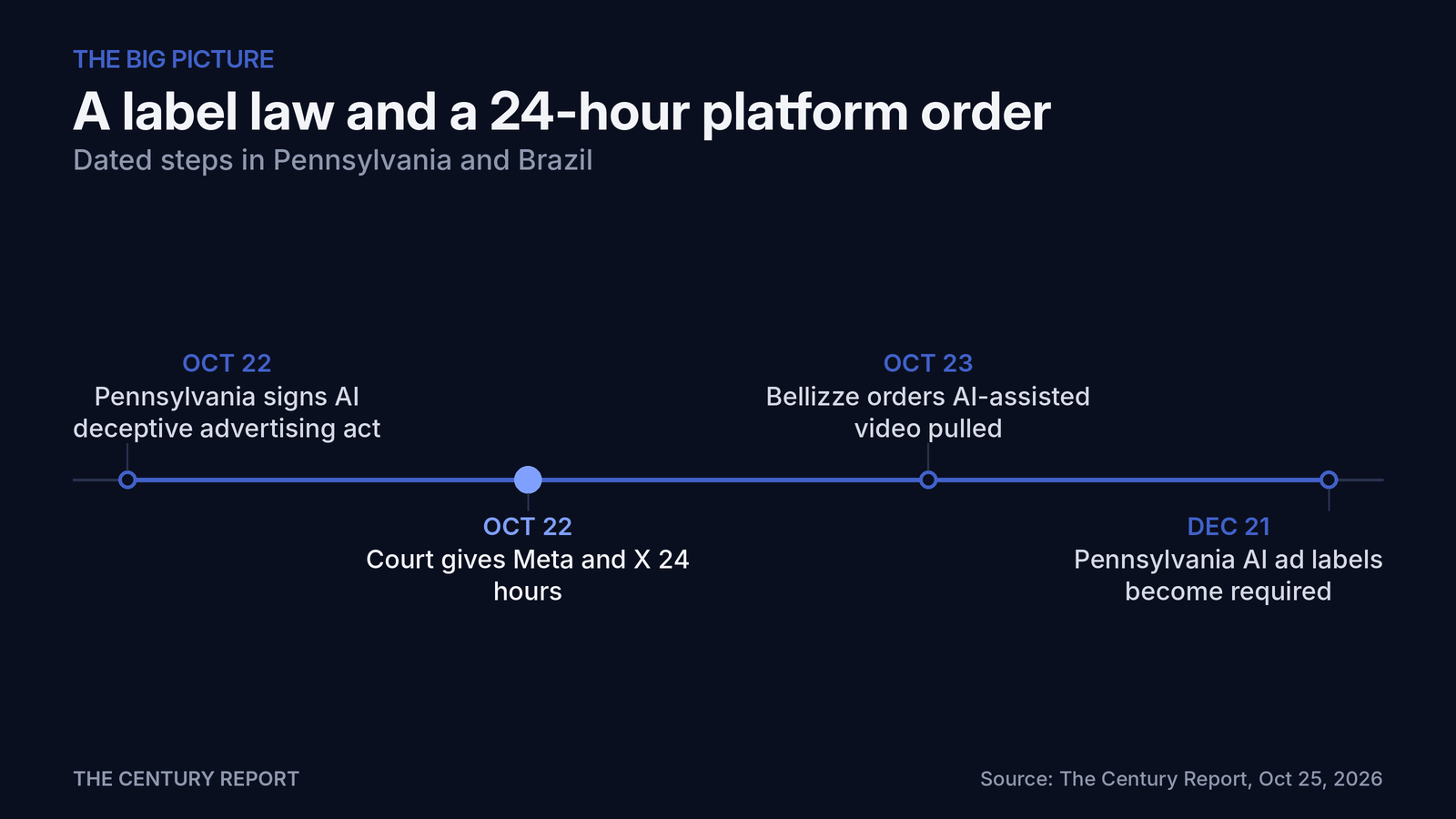 Chart: A label law and a 24-hour platform order. Oct 22: Pennsylvania signs AI deceptive advertising act; Oct 22: Court gives Meta and X 24 hours