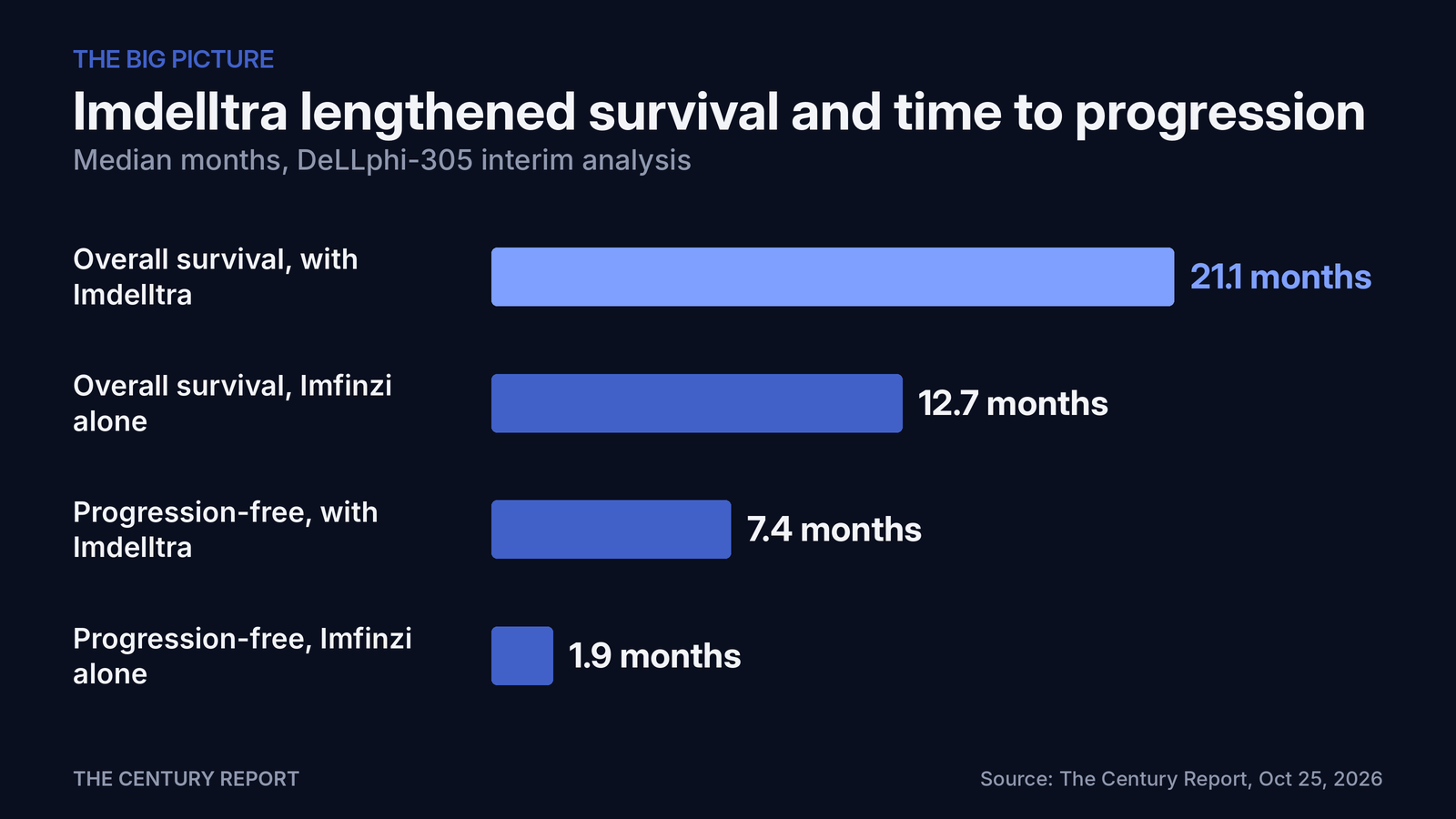 Chart: Imdelltra lengthened survival and time to progression. Overall survival, with Imdelltra: 21.1 months; Overall survival, Imfinzi alone: 12.7 months