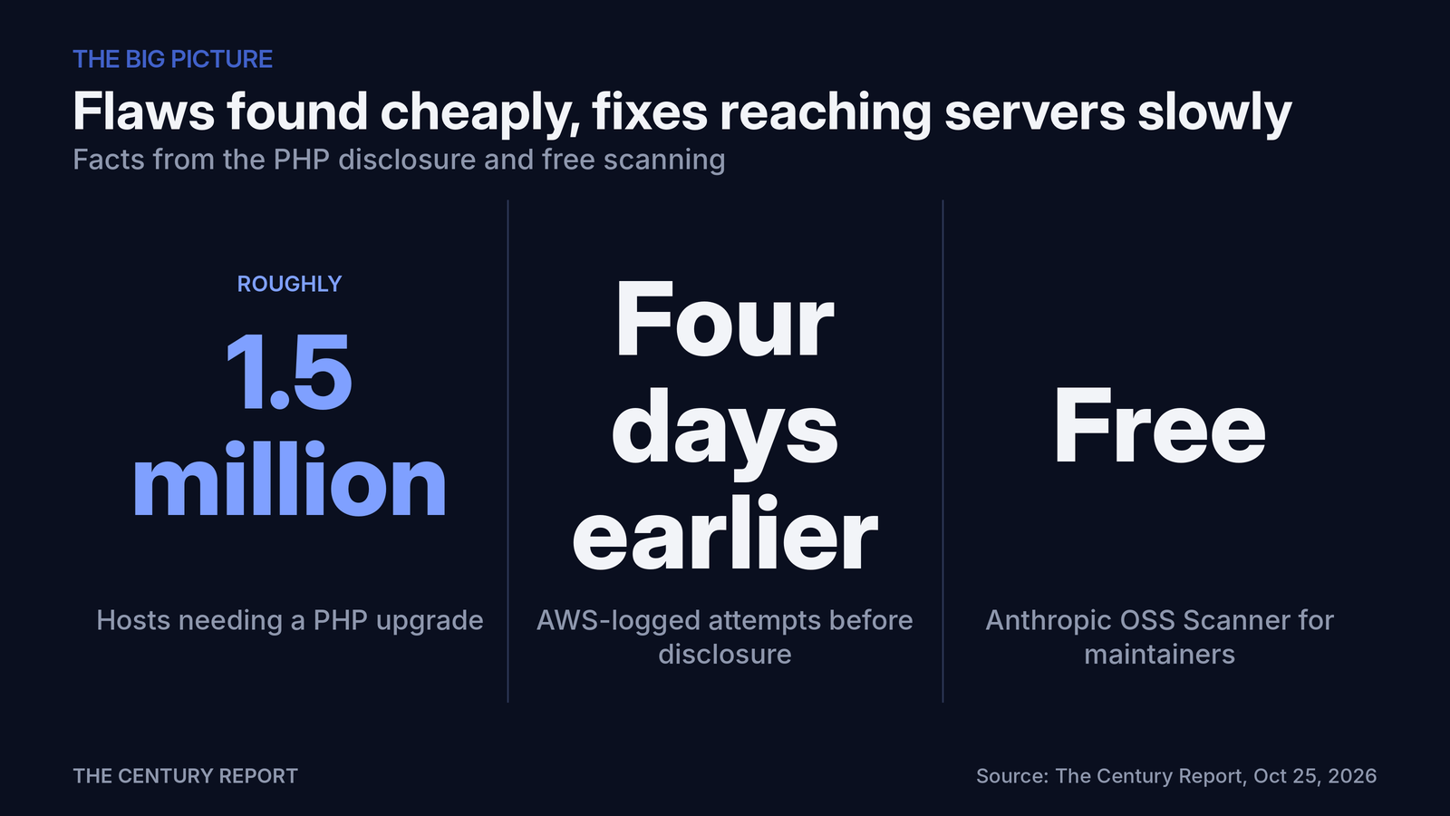 Chart: Flaws found cheaply, fixes reaching servers slowly. Hosts needing a PHP upgrade: Roughly 1.5 million; AWS-logged attempts before disclosure: Four days earlier
