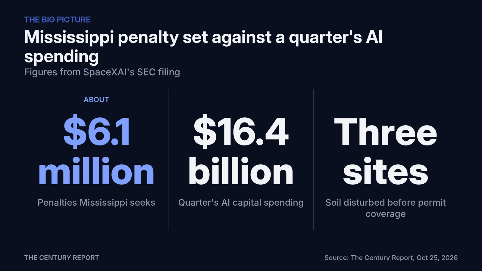 Chart: Mississippi penalty set against a quarter's AI spending. Penalties Mississippi seeks: About $6.1 million; Quarter's AI capital spending: $16.4 billion