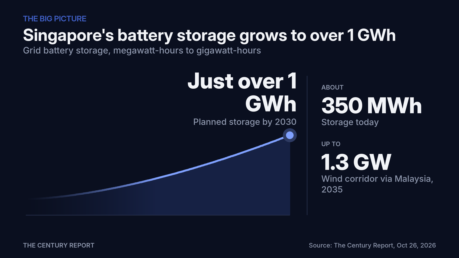 Chart: Singapore's battery storage grows to over 1 GWh. Planned storage by 2030: Just over 1 GWh; Storage today: About 350 MWh; Wind corridor via Malaysia, 2035: Up to 1.3 GW