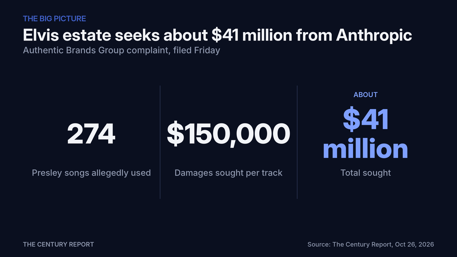 Chart: Elvis estate seeks about $41 million from Anthropic. Presley songs allegedly used: 274; Damages sought per track: $150,000; Total sought: About $41 million