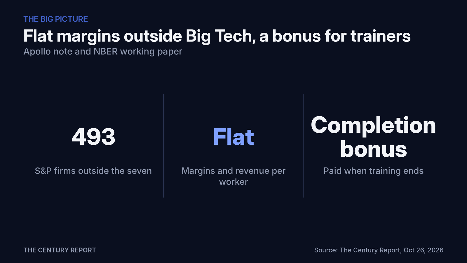 Chart: Flat margins outside Big Tech, a bonus for trainers. S&P firms outside the seven: 493; Margins and revenue per worker: Flat; Paid when training ends: Completion bonus