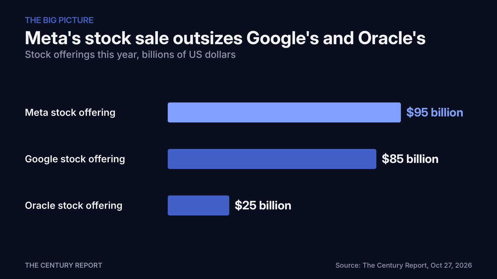 Chart: Meta's stock sale outsizes Google's and Oracle's. Meta stock offering: $95 billion; Google stock offering: $85 billion; Oracle stock offering: $25 billion