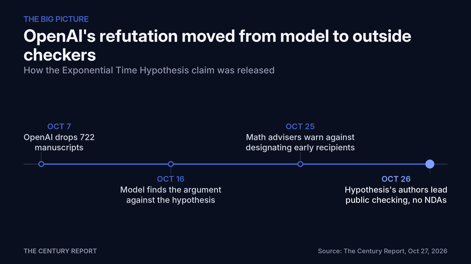 Chart: OpenAI's refutation moved from model to outside checkers. Oct 7: OpenAI drops 722 manuscripts; Oct 16: Model finds the argument against the hypothesis