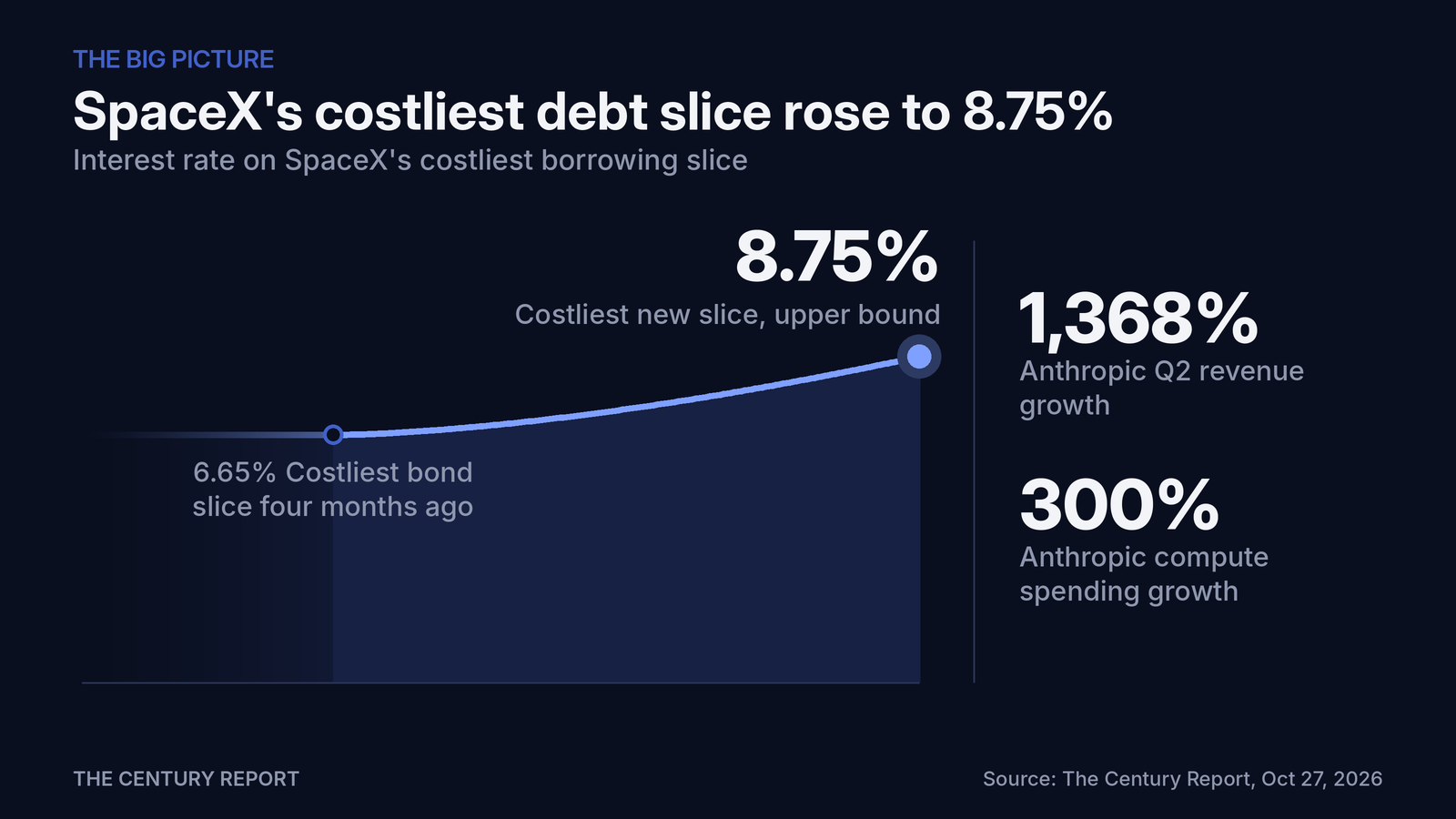 Chart: SpaceX's costliest debt slice rose to 8.75%. Costliest new slice, upper bound: 8.75%; Costliest bond slice four months ago: 6.65%; Anthropic Q2 revenue growth: 1,368%