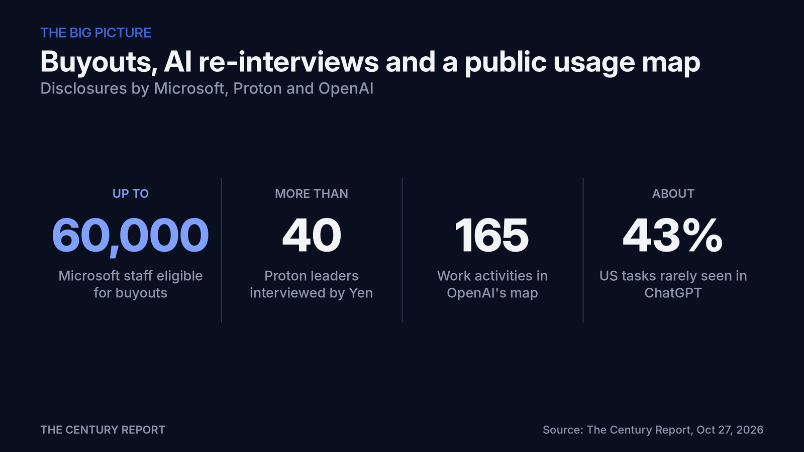 Chart: Buyouts, AI re-interviews and a public usage map. Microsoft staff eligible for buyouts: Up to 60,000; Proton leaders interviewed by Yen: More than 40