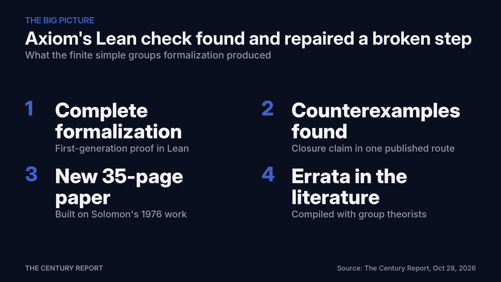 Chart: Axiom's Lean check found and repaired a broken step. First-generation proof in Lean: Complete formalization; Closure claim in one published route: Counterexamples found
