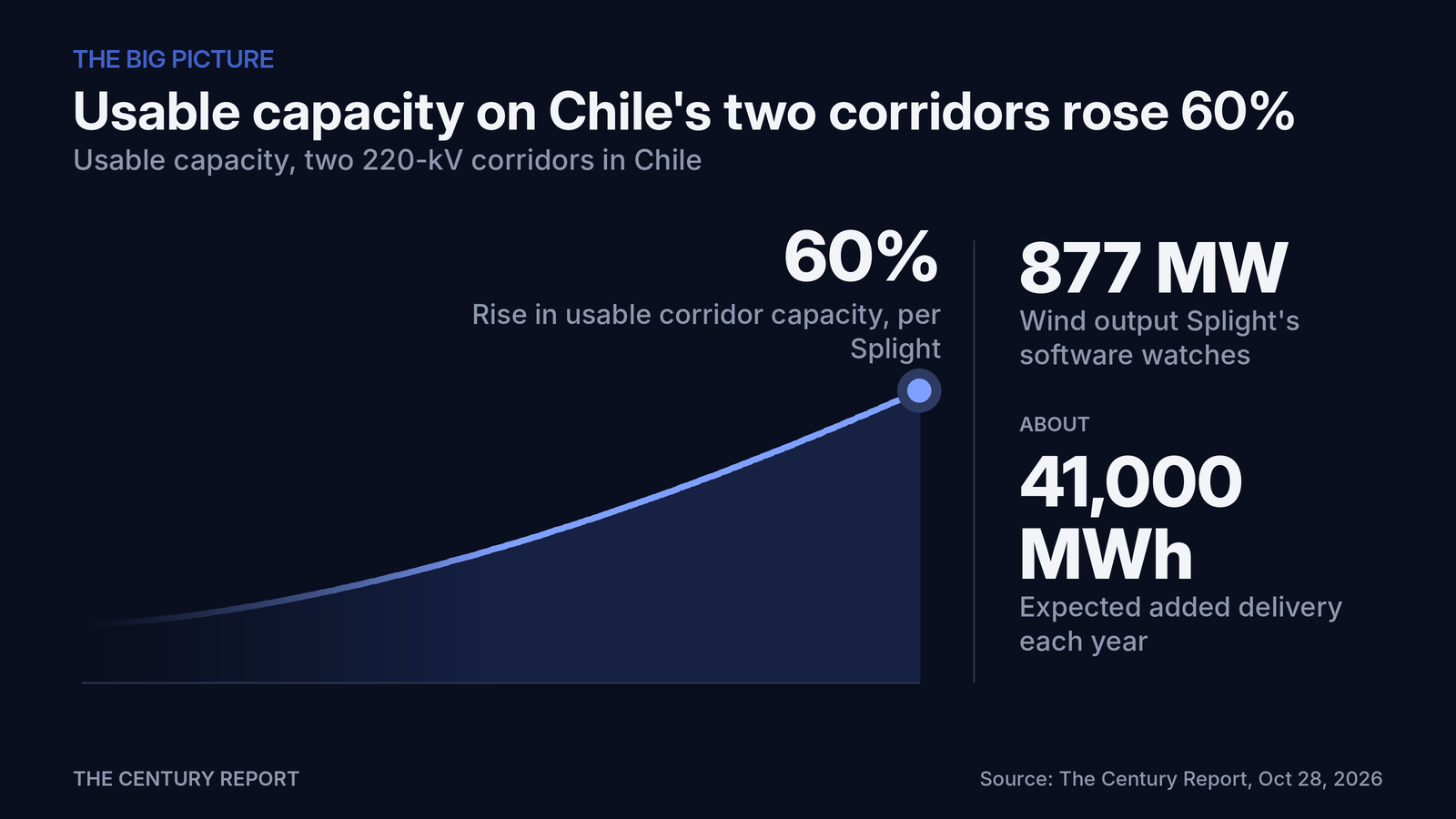Chart: Usable capacity on Chile's two corridors rose 60%. Rise in usable corridor capacity, per Splight: 60%; Wind output Splight's software watches: 877 MW
