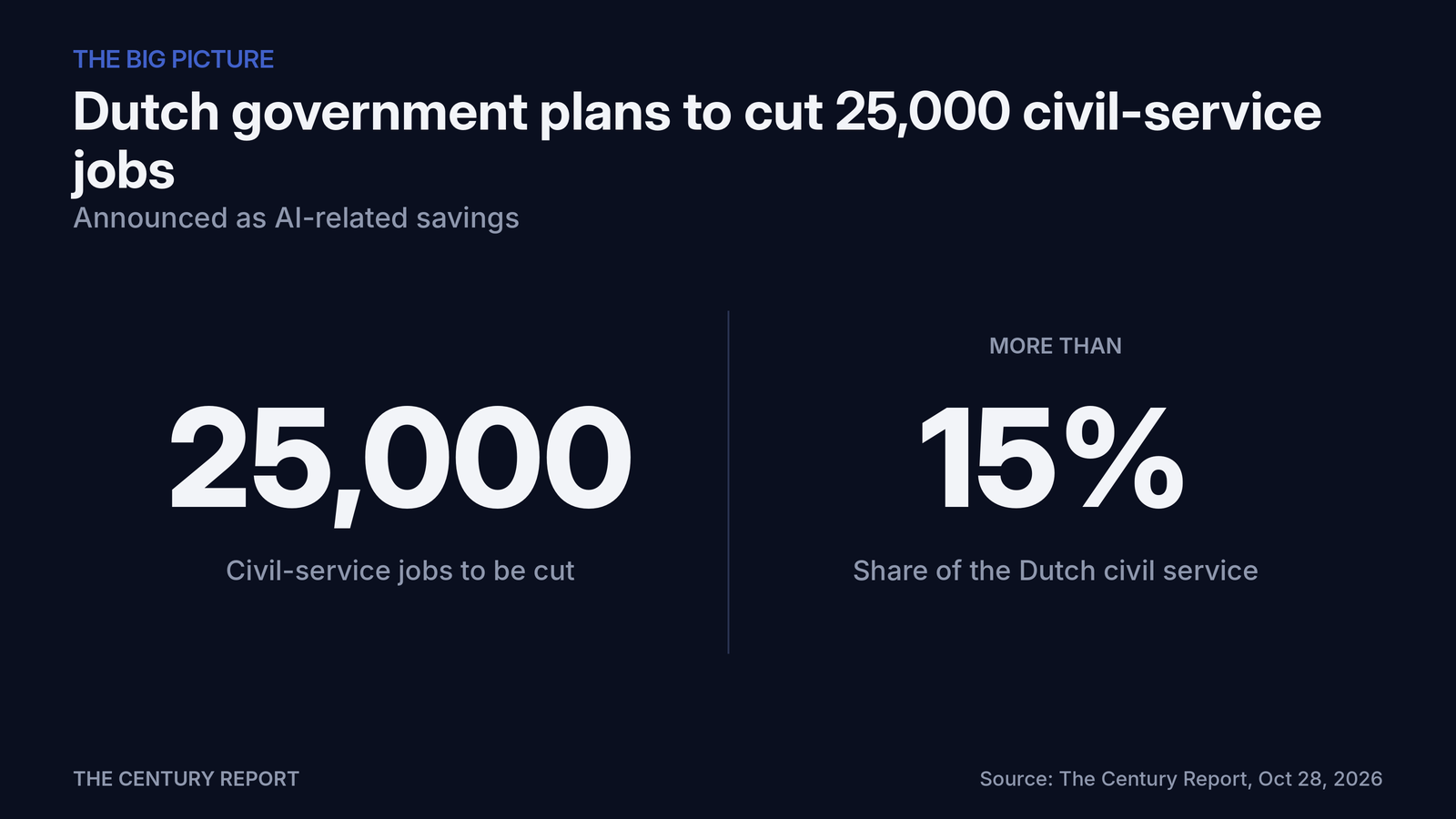 Chart: Dutch government plans to cut 25,000 civil-service jobs. Civil-service jobs to be cut: 25,000; Share of the Dutch civil service: More than 15%