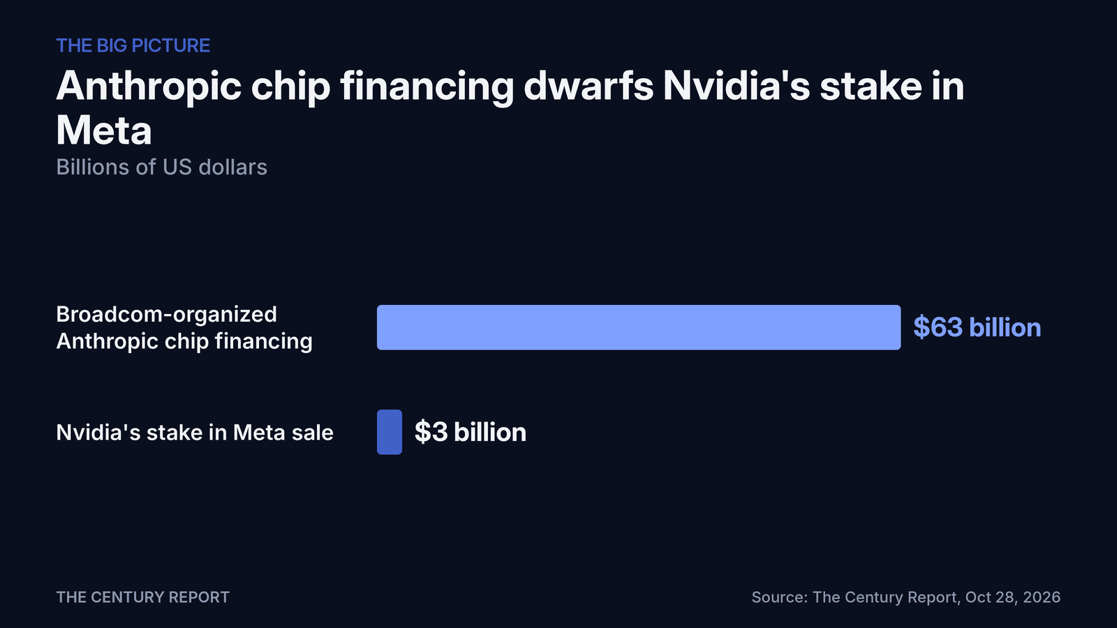 Chart: Anthropic chip financing dwarfs Nvidia's stake in Meta. Broadcom-organized Anthropic chip financing: $63 billion; Nvidia's stake in Meta sale: $3 billion