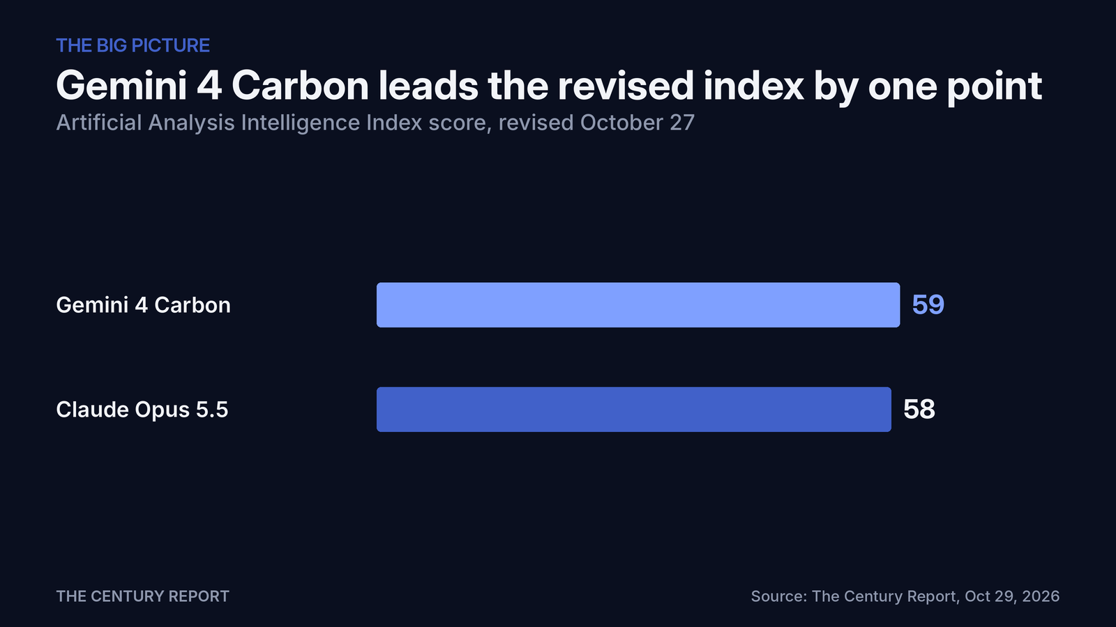 Chart: Gemini 4 Carbon leads the revised index by one point. Gemini 4 Carbon: 59; Claude Opus 5.5: 58