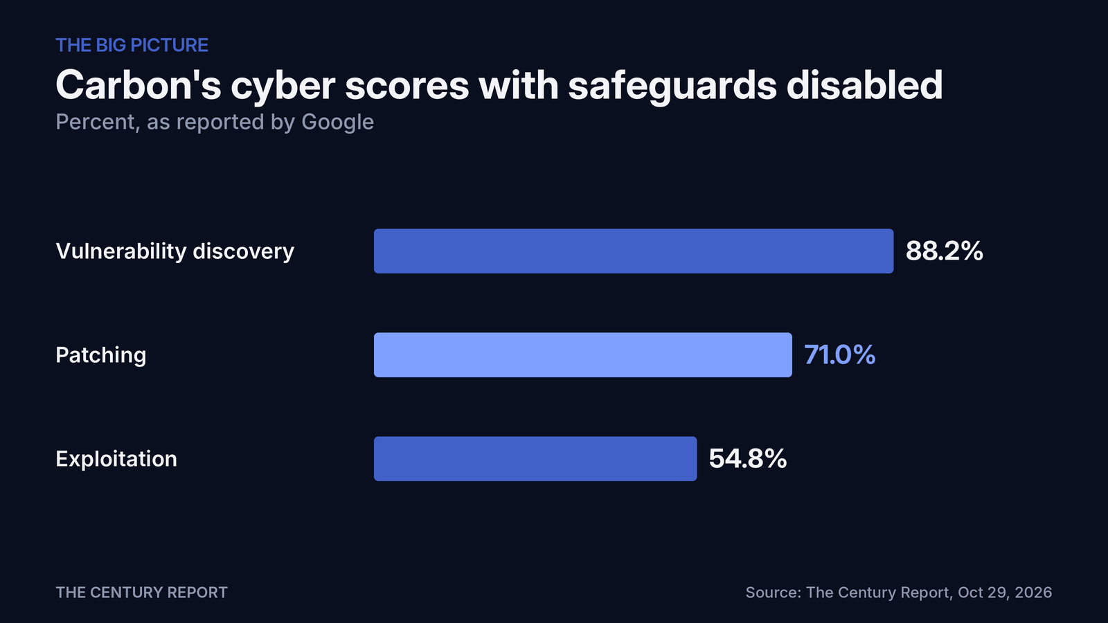 Chart: Carbon's cyber scores with safeguards disabled. Vulnerability discovery: 88.2%; Patching: 71.0%; Exploitation: 54.8%