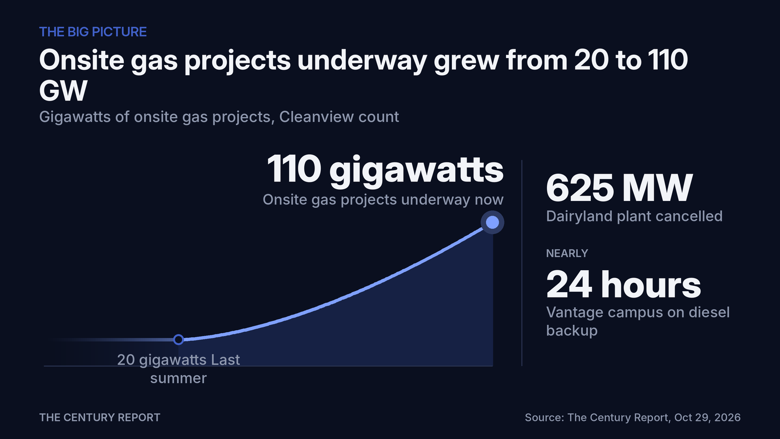 Chart: Onsite gas projects underway grew from 20 to 110 GW. Onsite gas projects underway now: 110 gigawatts; Last summer: 20 gigawatts; Dairyland plant cancelled: 625 MW