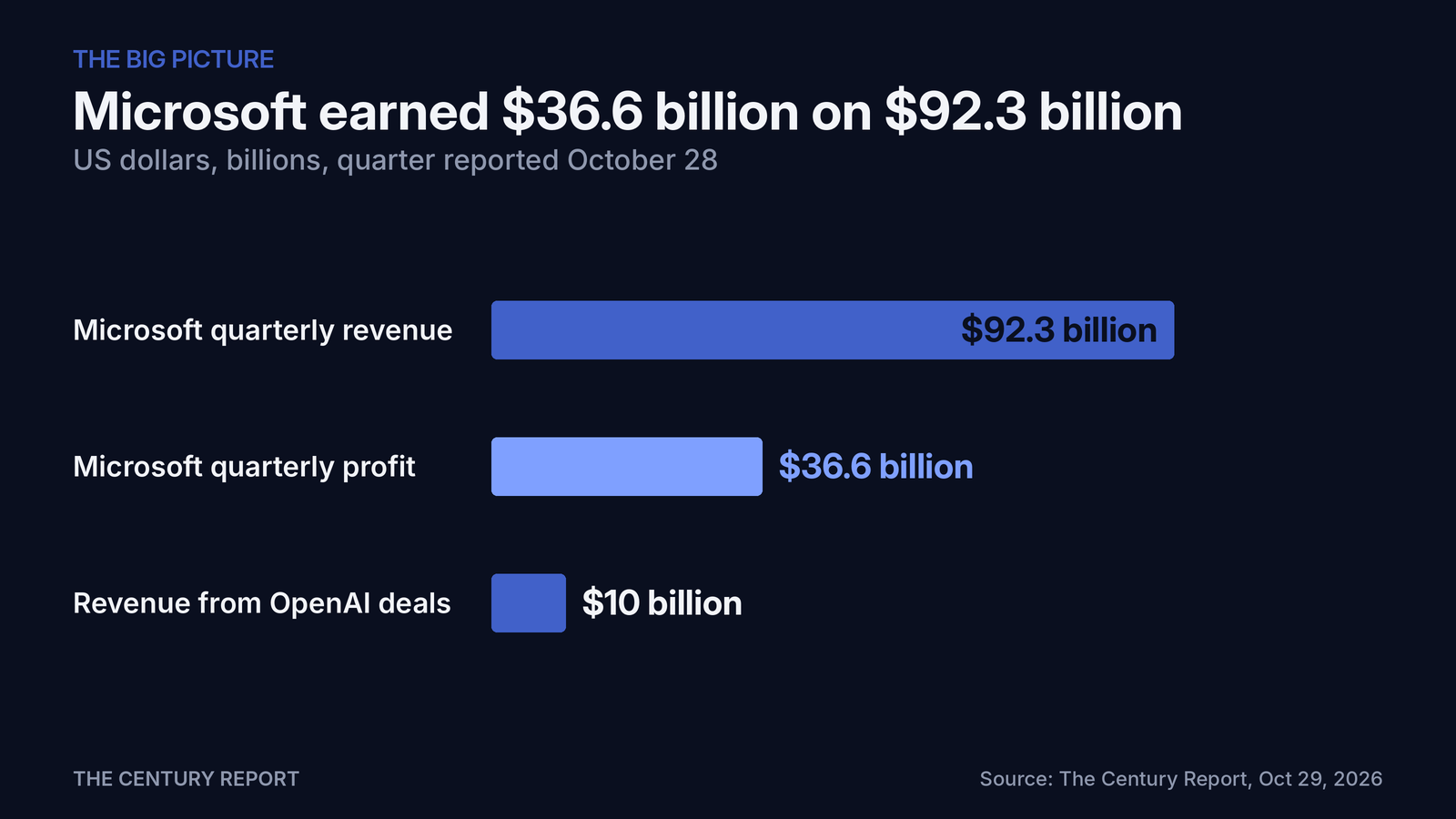 Chart: Microsoft earned $36.6 billion on $92.3 billion. Microsoft quarterly revenue: $92.3 billion; Microsoft quarterly profit: $36.6 billion; Revenue from OpenAI deals: $10 billion