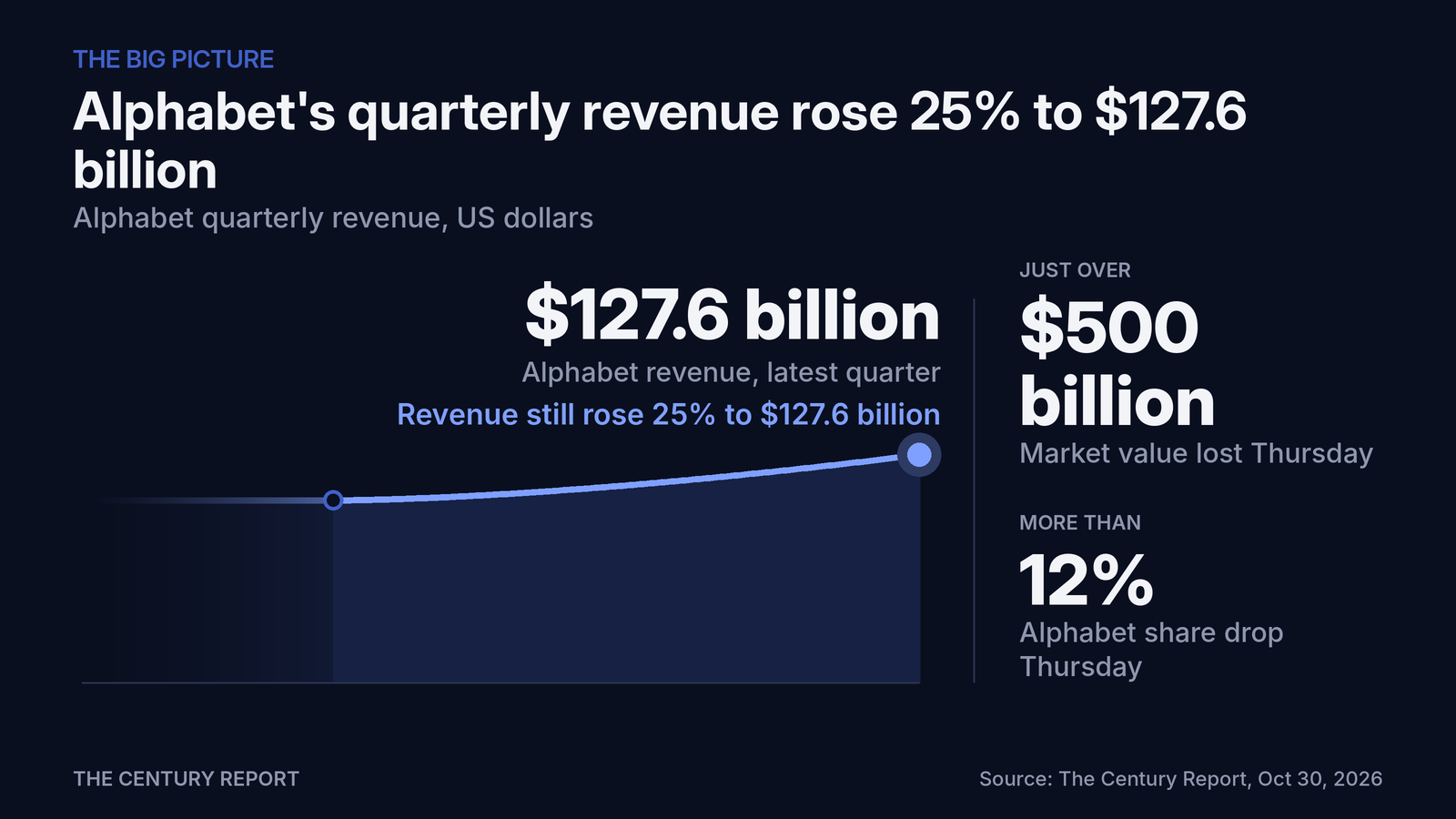 Chart: Alphabet's quarterly revenue rose 25% to $127.6 billion. Alphabet revenue, latest quarter: $127.6 billion; Revenue still rose 25% to $127.6 billion