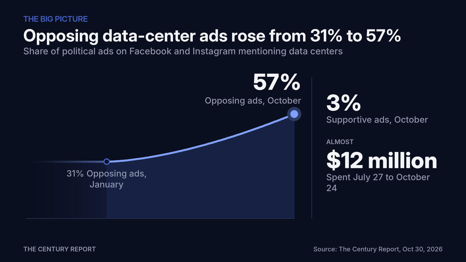 Chart: Opposing data-center ads rose from 31% to 57%. Opposing ads, October: 57%; Opposing ads, January: 31%; Supportive ads, October: 3%; Spent July 27 to October 24: almost $12 million