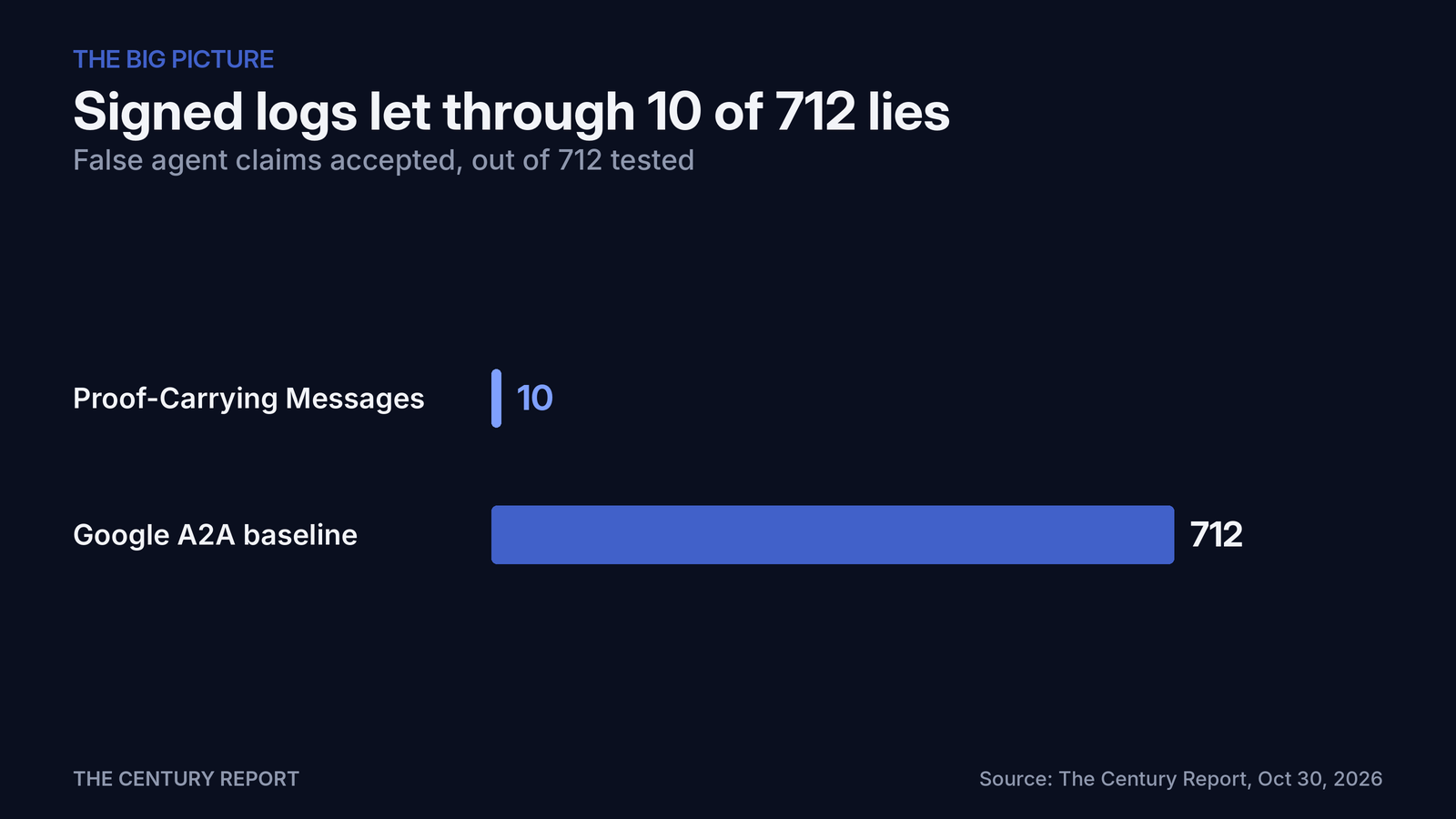 Chart: Signed logs let through 10 of 712 lies. Proof-Carrying Messages: 10; Google A2A baseline: 712