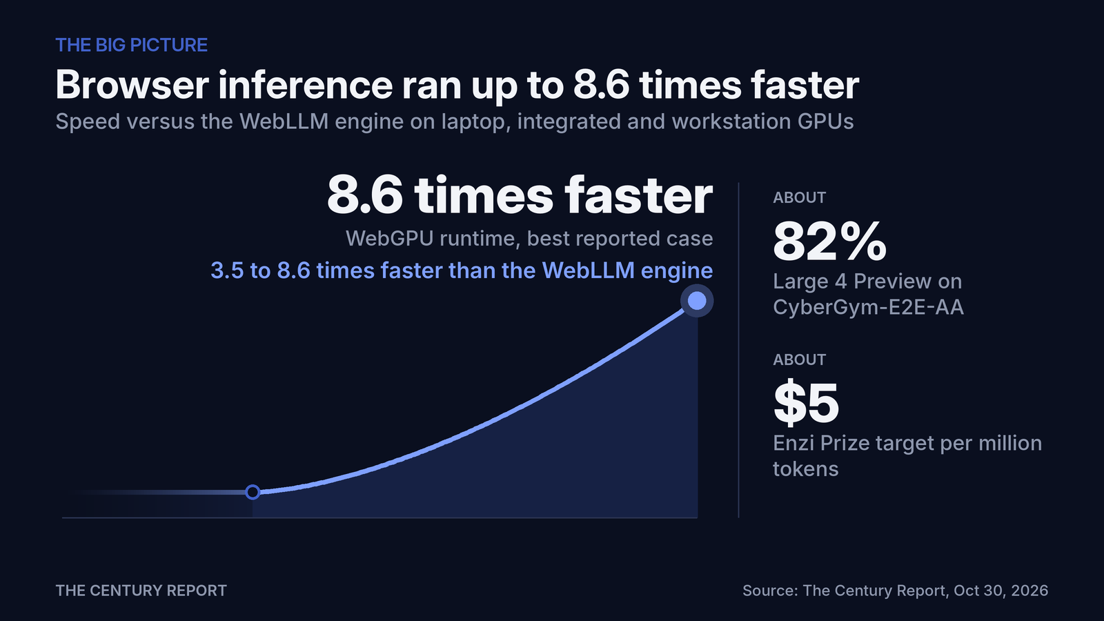 Chart: Browser inference ran up to 8.6 times faster. WebGPU runtime, best reported case: 8.6 times faster; 3.5 to 8.6 times faster than the WebLLM engine