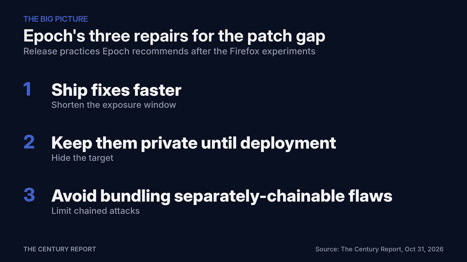 Chart: Epoch's three repairs for the patch gap. Shorten the exposure window: Ship fixes faster; Hide the target: Keep them private until deployment