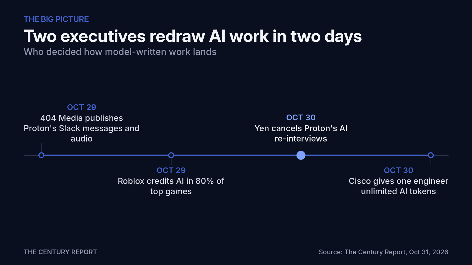 Chart: Two executives redraw AI work in two days. Oct 29: 404 Media publishes Proton's Slack messages and audio; Oct 29: Roblox credits AI in 80% of top games