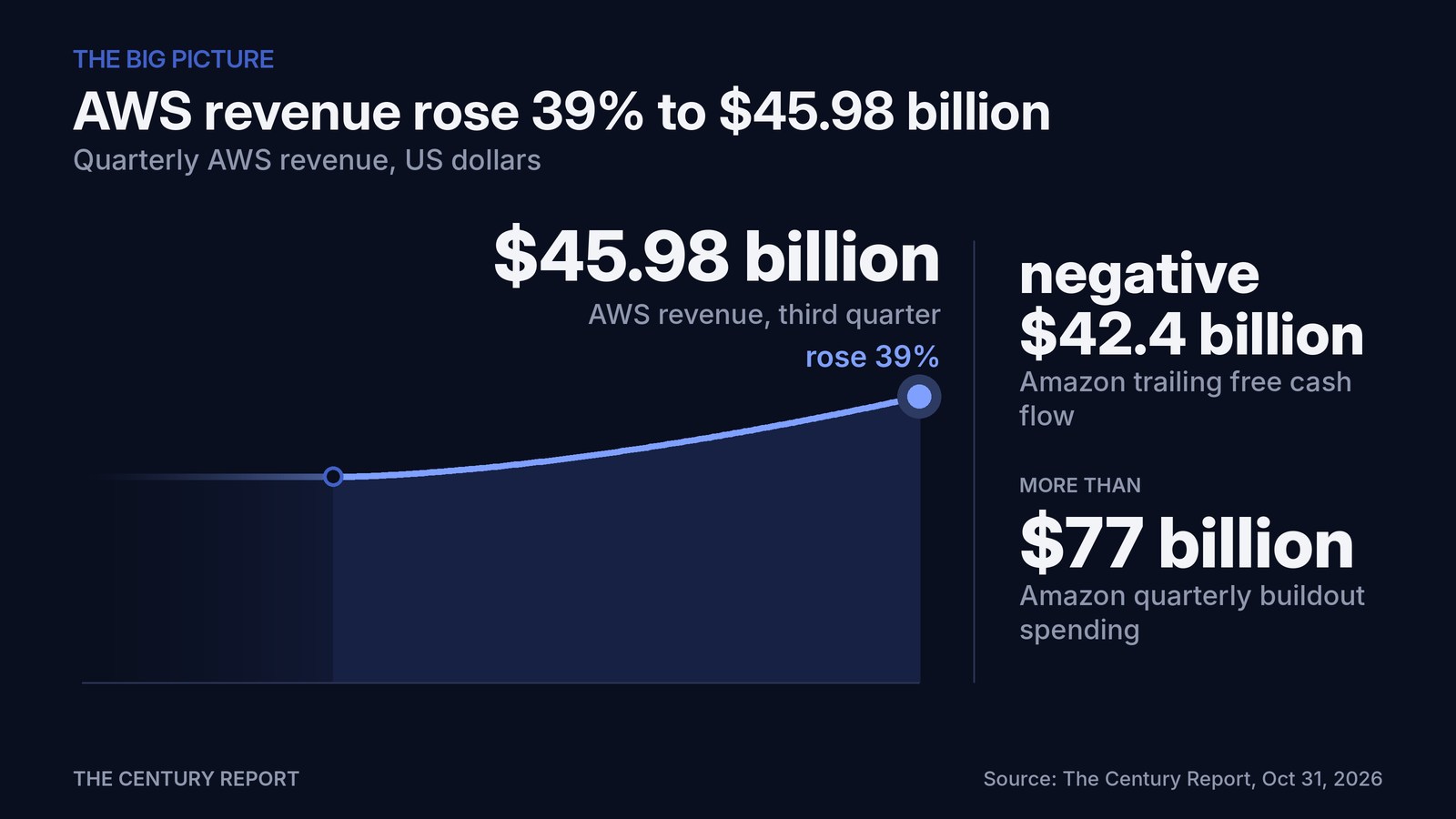 Chart: AWS revenue rose 39% to $45.98 billion. AWS revenue, third quarter: $45.98 billion; rose 39%; Amazon trailing free cash flow: negative $42.4 billion