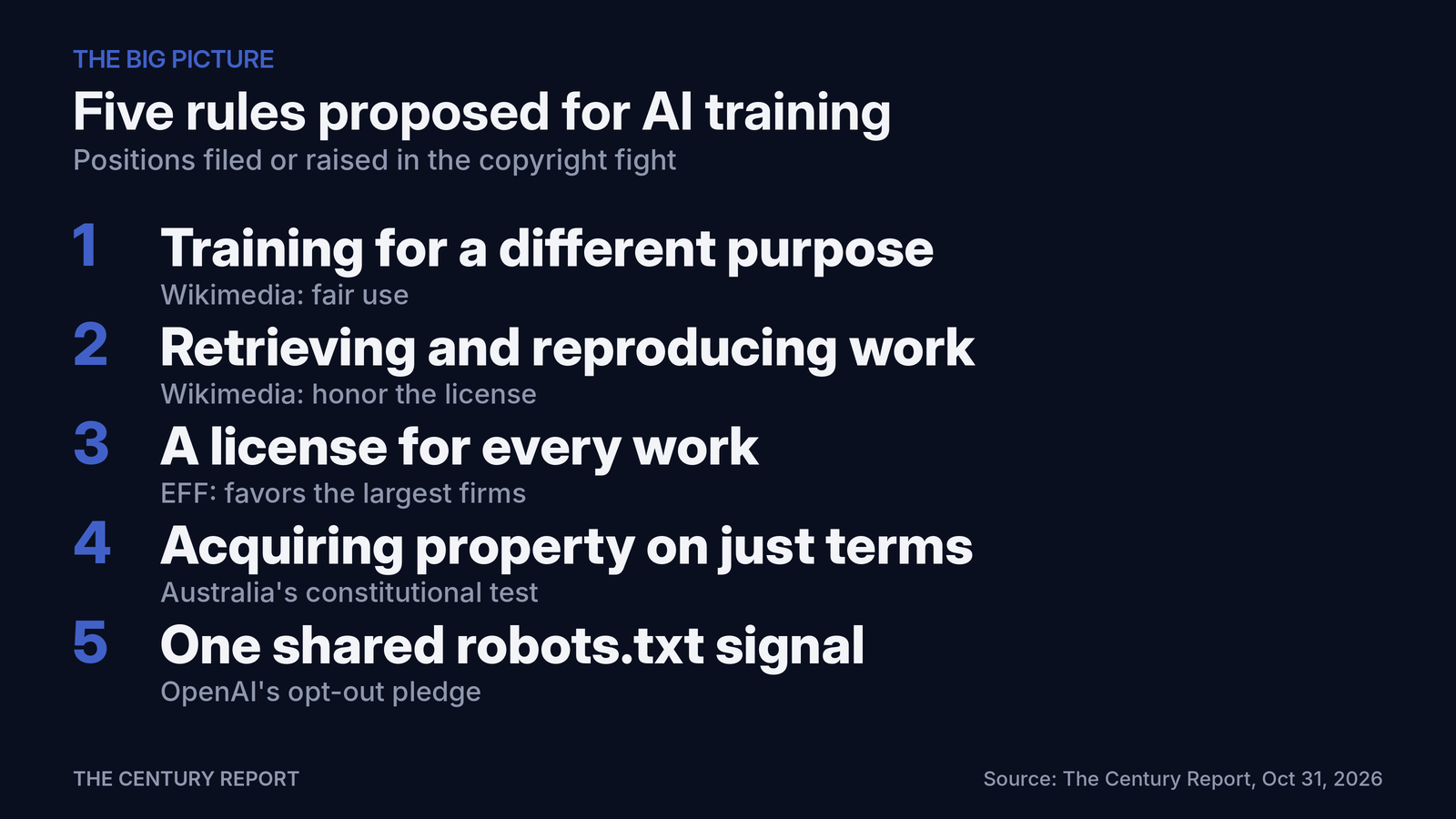 Chart: Five rules proposed for AI training. Wikimedia: fair use: Training for a different purpose; Wikimedia: honor the license: Retrieving and reproducing work