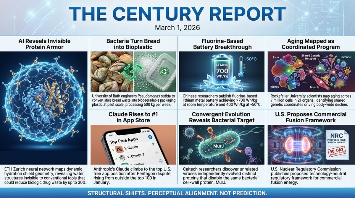 AI maps protein hydration shields; bacteria converts bread waste to bioplastic; fluorine battery exceeds 700 Wh/kg; aging atlas spans 7M cells; Claude rises to App Store #1; NRC fusion rules.