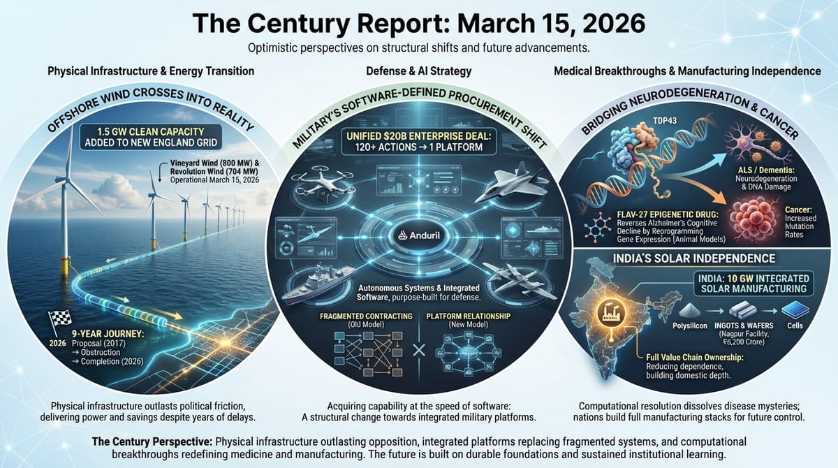 Vineyard Wind 1.5 GW to New England grid; Anduril $20B Army enterprise deal consolidating 120 actions; FLAV-27 Alzheimer's drug and TDP43 cancer-dementia link; India 10 GW solar facility.