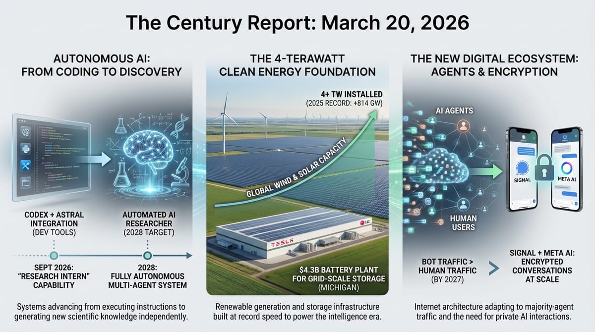 Autonomous AI researcher from Codex in 2028; wind and solar capacity crossing 4 TW with Tesla-LG $4.3B battery plant; AI agents and encrypted conversations reshaping internet architecture.