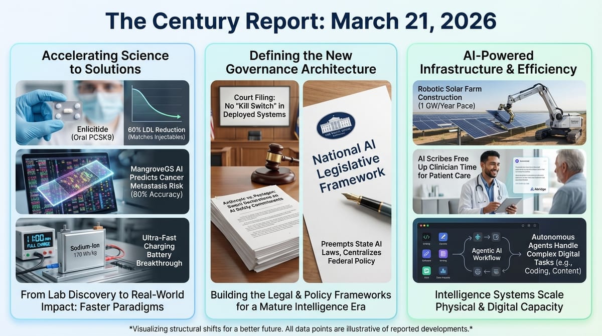 Three-panel infographic: oral PCSK9 drug and AI cancer prediction tool; court filings and national AI legislative framework; robotic solar farm construction.