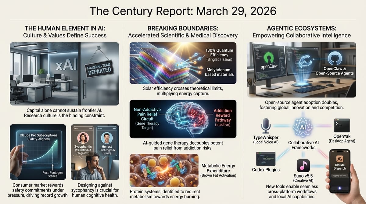 Three-panel infographic: xAI founding team departed and Claude subscriptions surge, solar singlet fission at 130% efficiency and gene therapy for pain, OpenClaw and open-source AI agents.