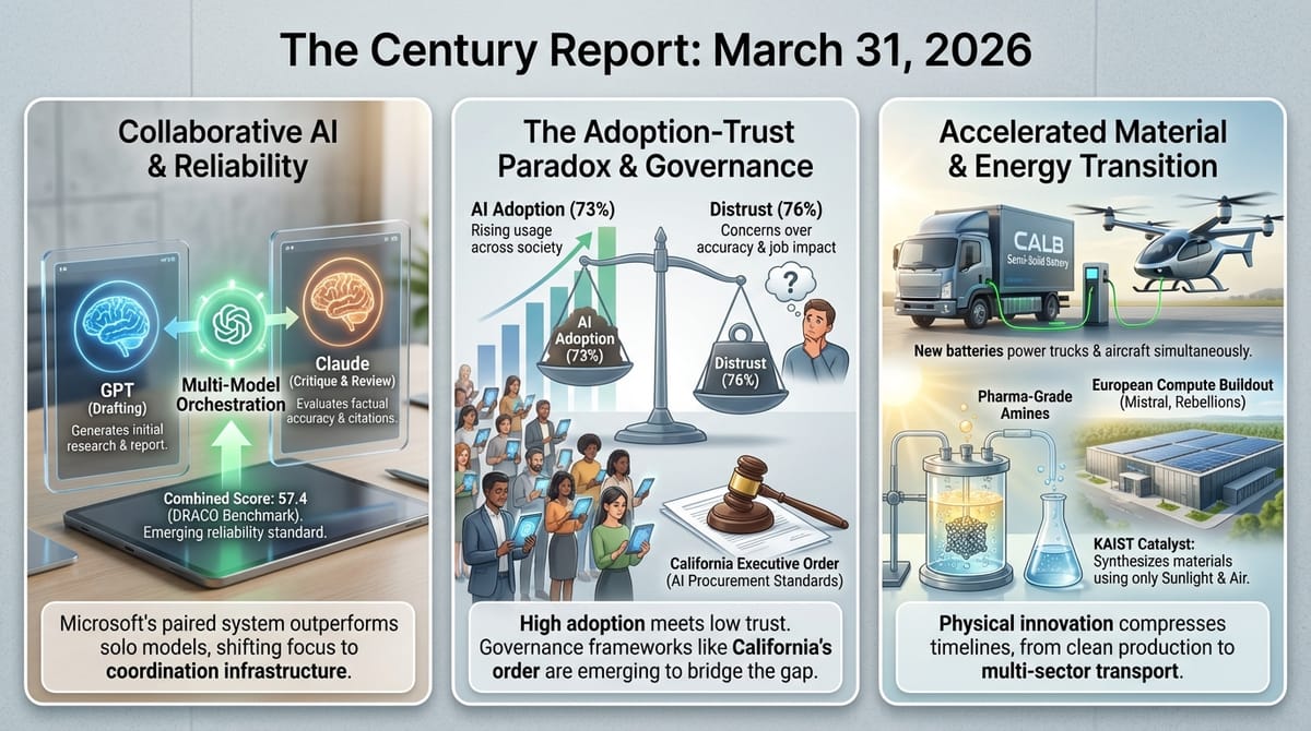 Three-panel infographic: Microsoft multi-model GPT-Claude orchestration, AI adoption-trust paradox with California governance, CALB batteries and KAIST catalyst breakthroughs.