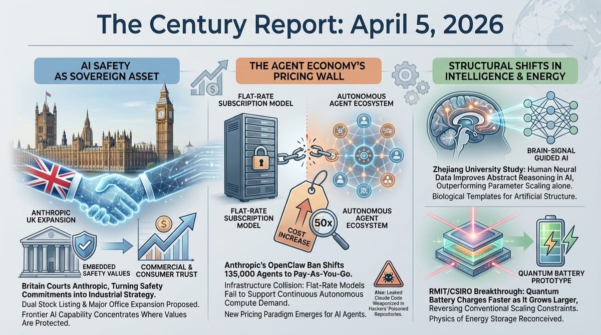 Three-panel infographic: Britain courting Anthropic for UK expansion, Anthropic OpenClaw agent pricing shift, and brain-signal guided AI and quantum battery breakthroughs.