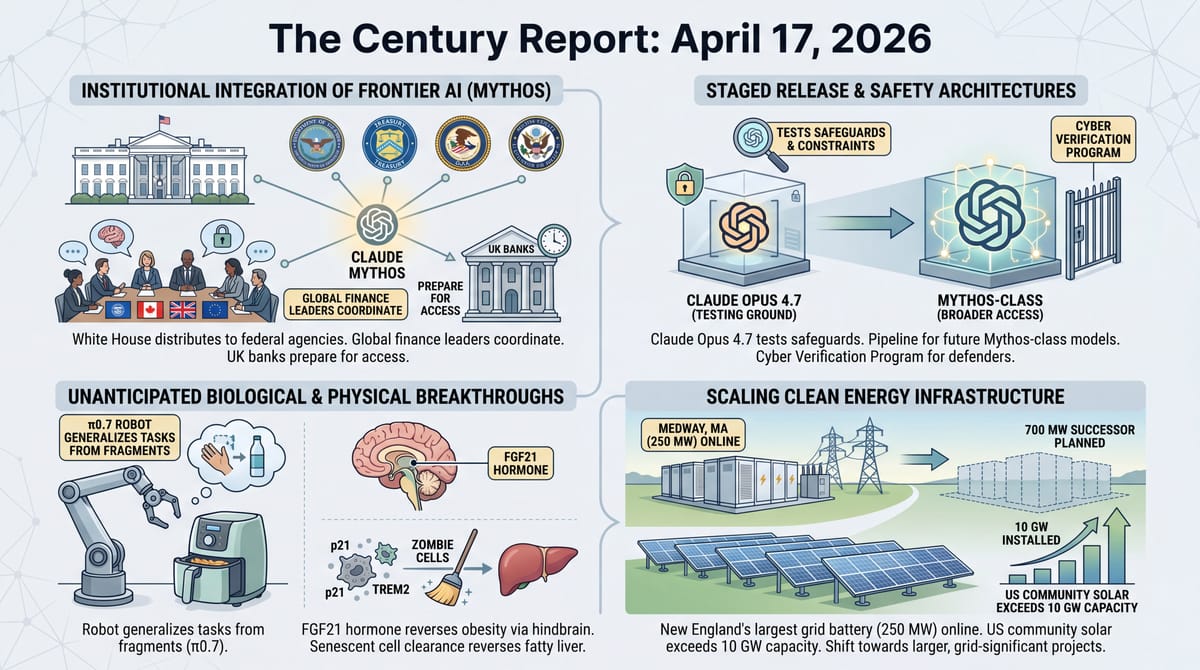 Four-panel infographic: White House distributing Claude Mythos to federal agencies, Opus 4.7 staged release architecture, robot and biomedical breakthroughs, grid battery and solar scaling.