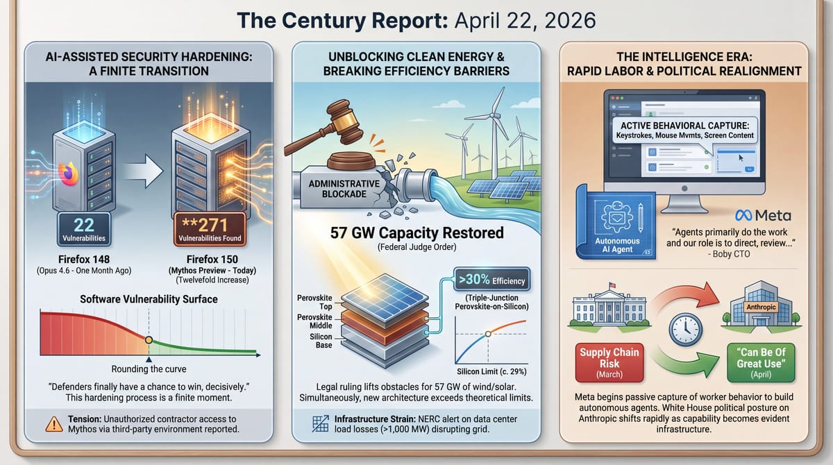 Firefox vulnerability jump from 22 to 271 with Mythos, 57 GW clean energy restored by federal judge with perovskite solar, Meta employee tracking and Anthropic political reversal.