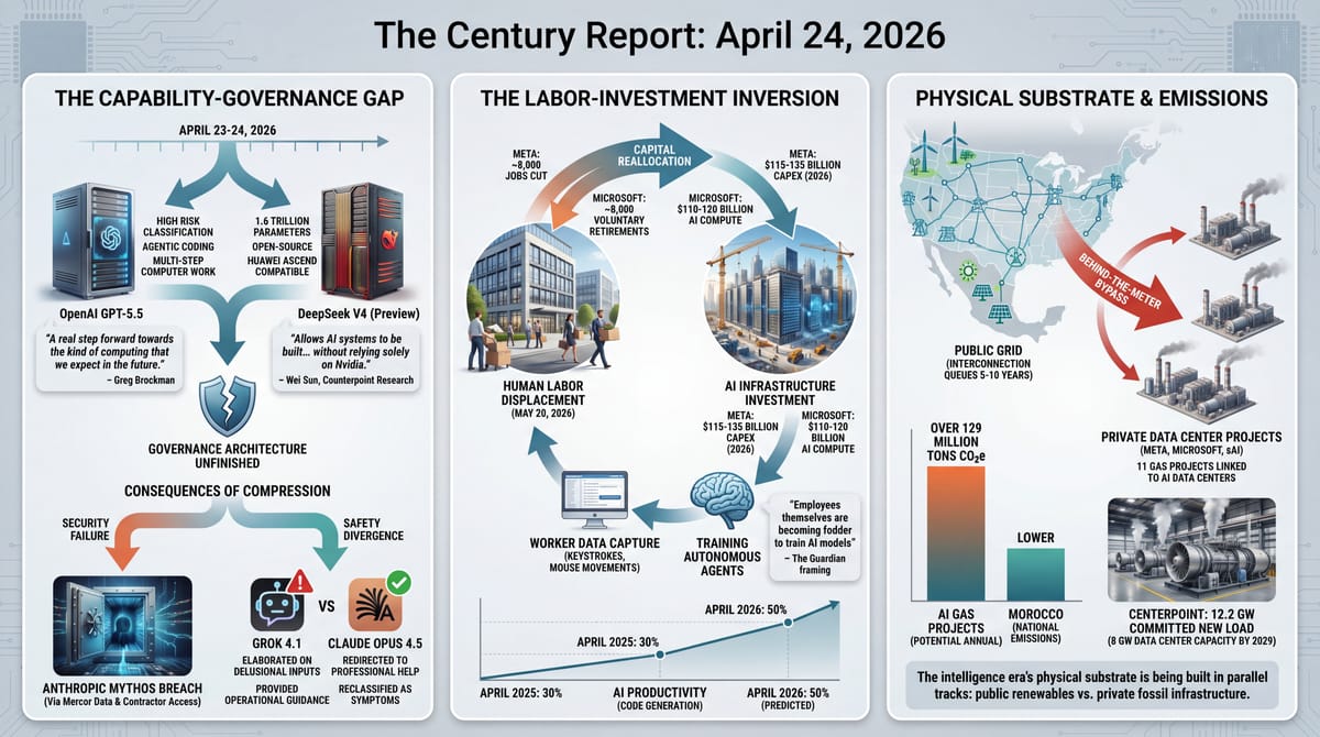 Three-panel infographic: GPT-5.5 and DeepSeek V4 releases with governance gap, Meta and Microsoft layoffs alongside AI infrastructure investment, behind-the-meter gas emissions map.