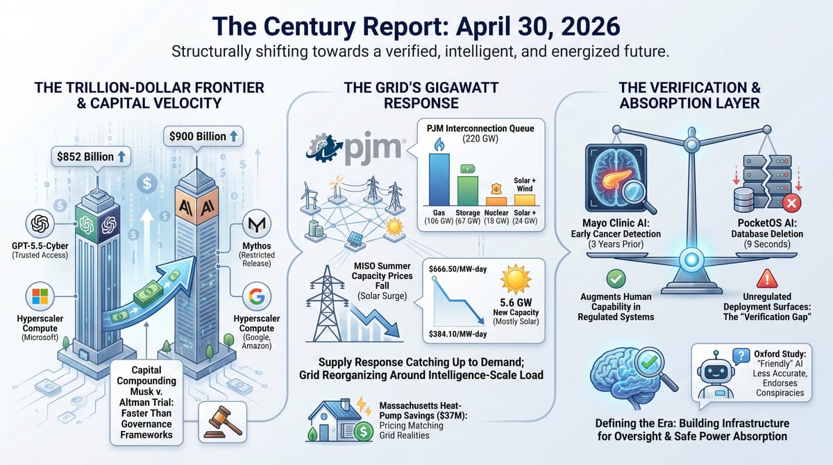 Three-panel infographic: Anthropic $900B and OpenAI $852B valuations, PJM 220 GW queue and MISO capacity prices falling, Mayo Clinic cancer AI and PocketOS database deletion.