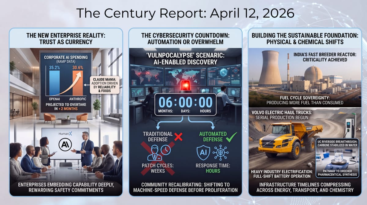 Anthropic surging in enterprise AI spending, cybersecurity Vulnpocalypse six-month warning, India fast breeder reactor criticality, Volvo electric haul trucks in production.