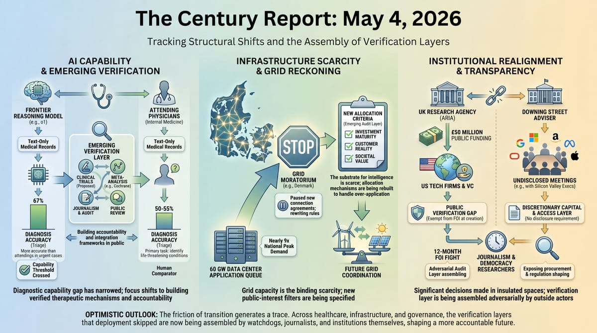 Three-panel infographic: Harvard AI triage study at 67% accuracy, Denmark's 60 GW grid moratorium, UK ARIA funding and Downing Street meeting log disclosures.