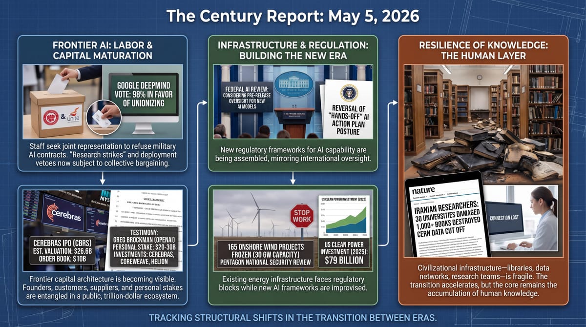 Three-panel infographic: DeepMind 98% unionization vote, Cerebras IPO and federal AI review, Iranian universities damaged with 1,000+ books destroyed.