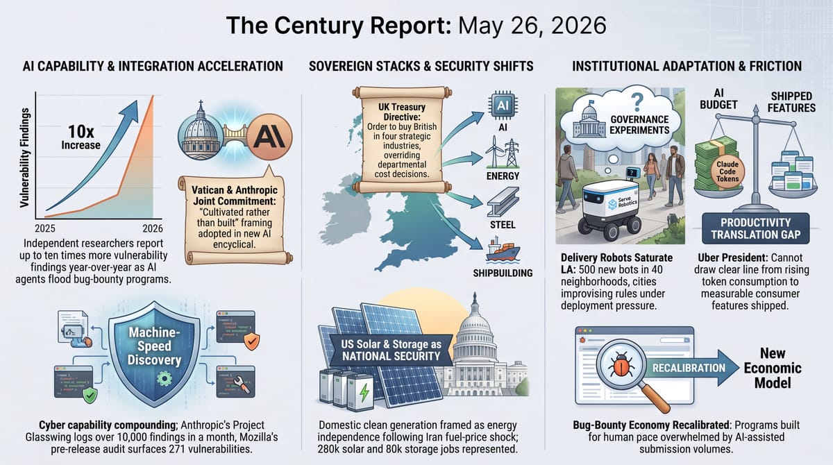 10x rise in AI vulnerability findings and Vatican-Anthropic commitment, UK buy-British directive across AI energy steel shipbuilding, LA delivery robots and Uber productivity gap.