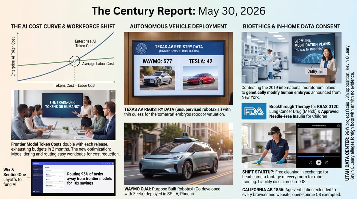 Century Report infographic: AI cost curve crossing labor line, Texas AV registry showing Waymo 577 vs Tesla 42, Waymo Ojai robotaxi, FDA drugs, germline editing news.