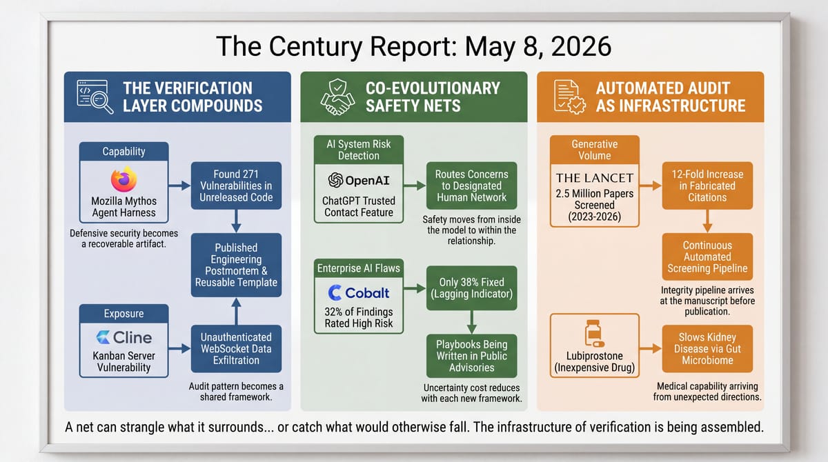 Three-panel infographic: Mozilla Mythos postmortem and citation pipelines, OpenAI Trusted Contact and AI toy turn-taking, kidney drug discovery and enterprise inference shift.